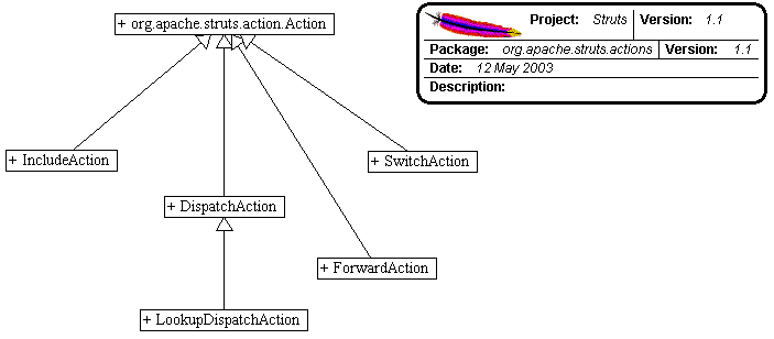 Action Package UML